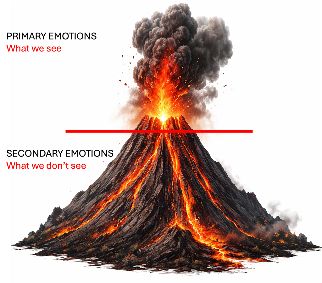 Volcano diagram: secondary emotions we see above primary emotions we don't see