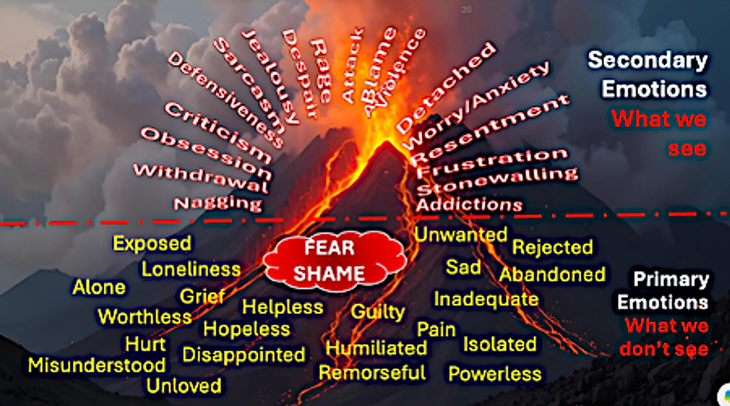 Volcano of emotions: secondary emotions above, fear and shame at the core